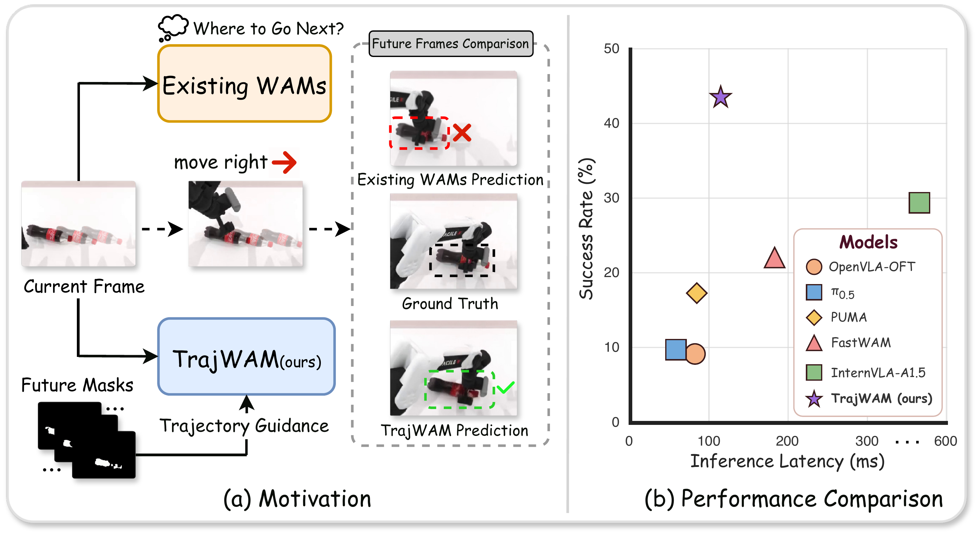 TrajWAM motivation and performance comparison