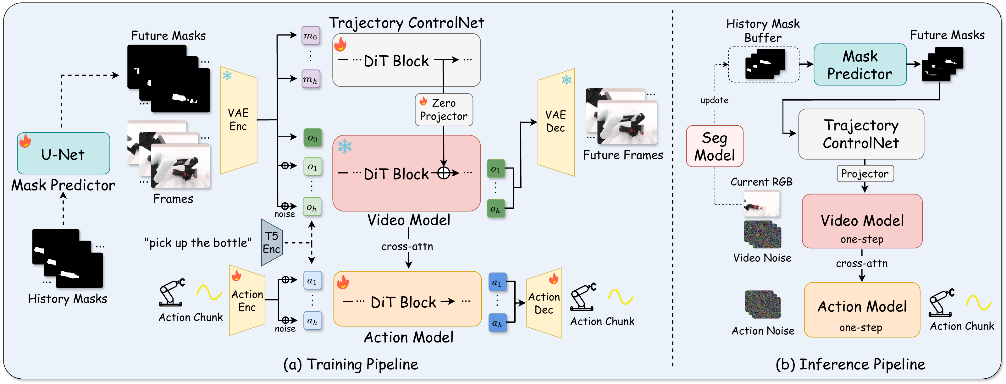 TrajWAM training and inference pipelines