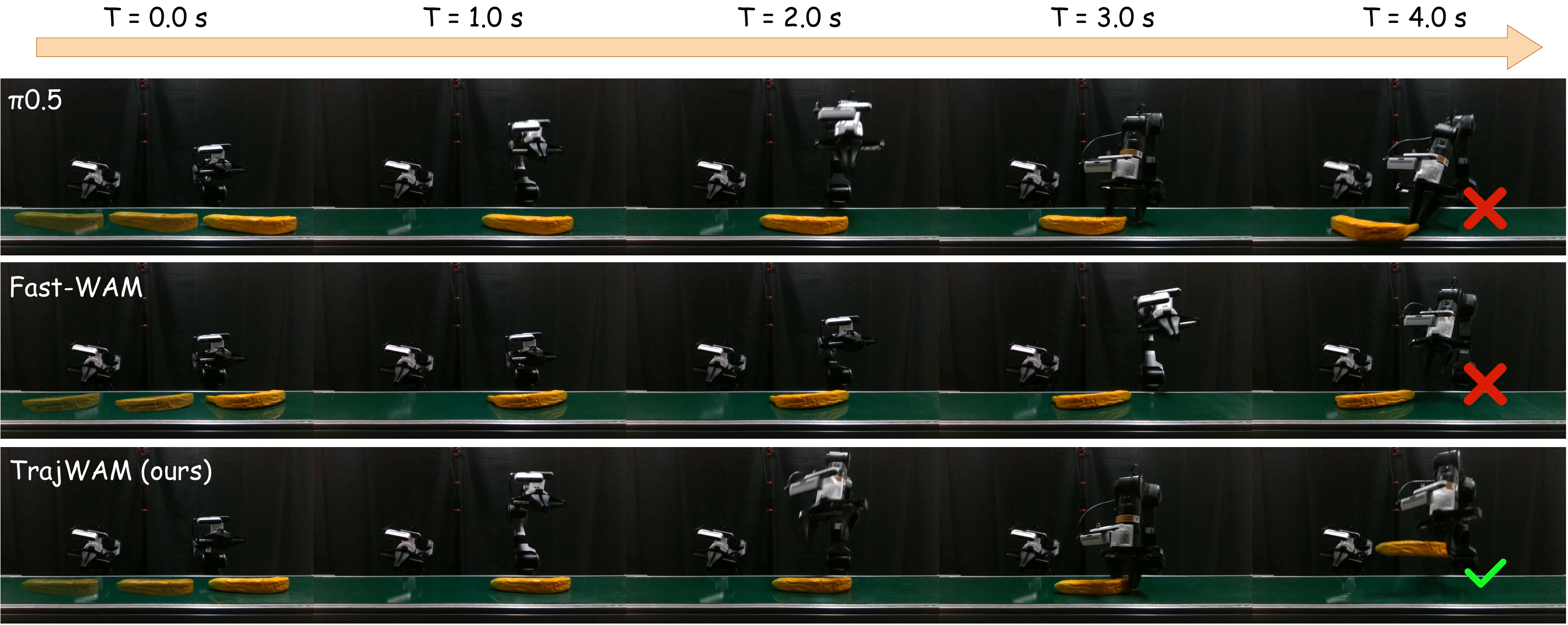 Real-world conveyor grasping comparison between pi 0.5, Fast-WAM, and TrajWAM